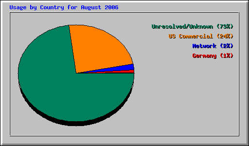 Usage by Country for August 2006