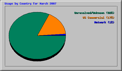 Usage by Country for March 2007