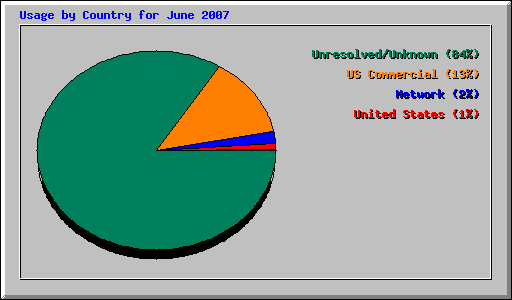 Usage by Country for June 2007