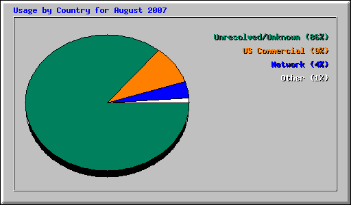 Usage by Country for August 2007