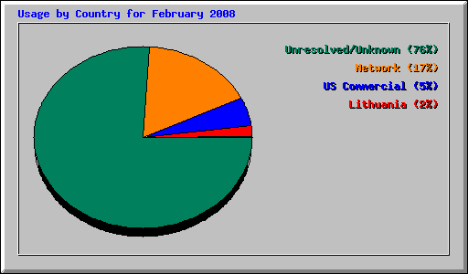 Usage by Country for February 2008