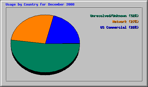 Usage by Country for December 2008