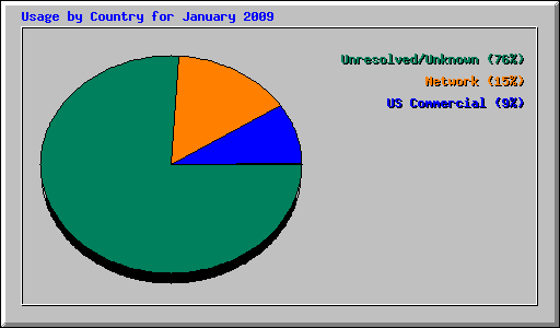 Usage by Country for January 2009