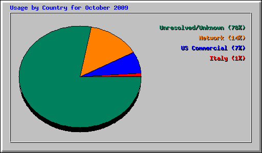 Usage by Country for October 2009