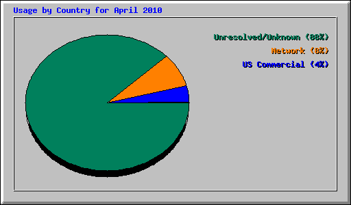 Usage by Country for April 2010