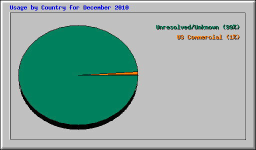 Usage by Country for December 2010