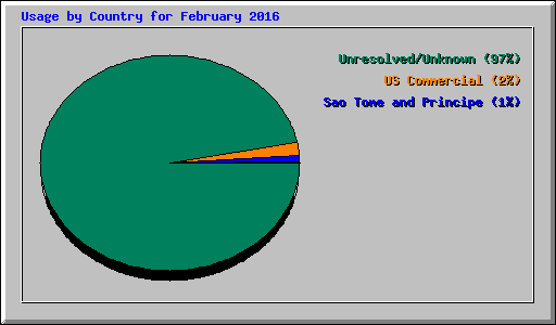 Usage by Country for February 2016