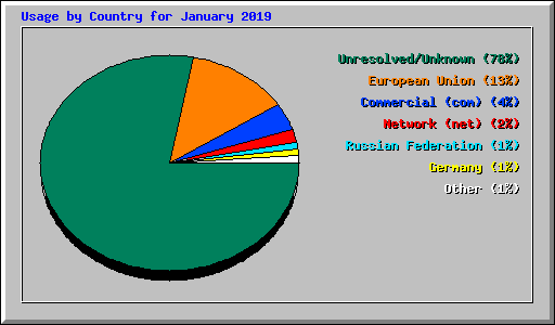 Usage by Country for January 2019