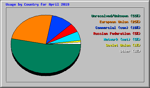 Usage by Country for April 2019