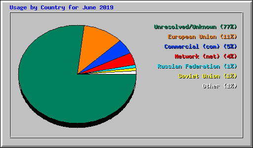 Usage by Country for June 2019