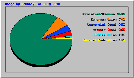 Usage by Country for July 2019