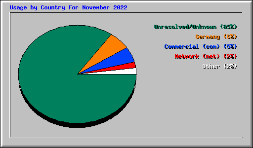 Usage by Country for November 2022