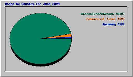 Usage by Country for June 2024