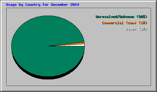 Usage by Country for December 2024