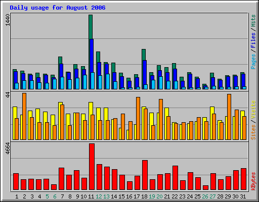 Daily usage for August 2006