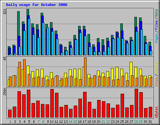 Daily usage for October 2006