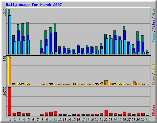 Daily usage for March 2007