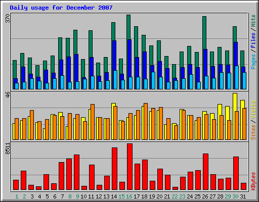 Daily usage for December 2007