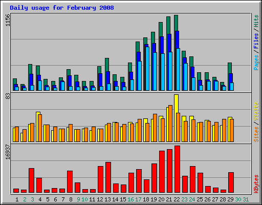 Daily usage for February 2008