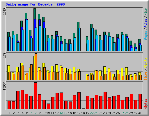 Daily usage for December 2008