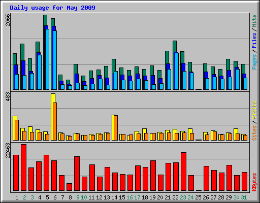 Daily usage for May 2009