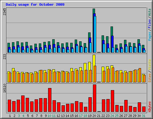 Daily usage for October 2009