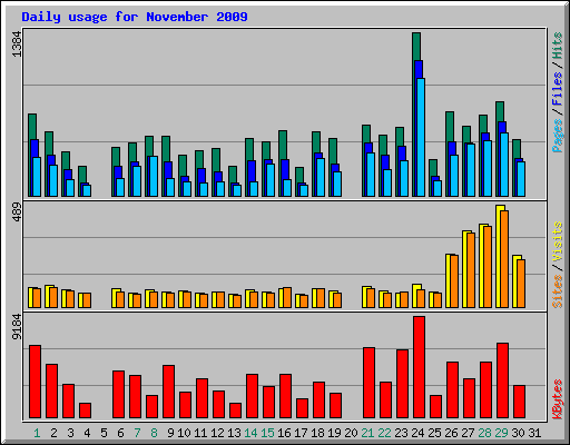 Daily usage for November 2009