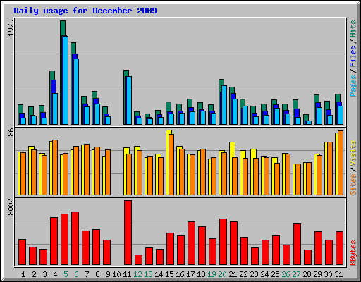 Daily usage for December 2009