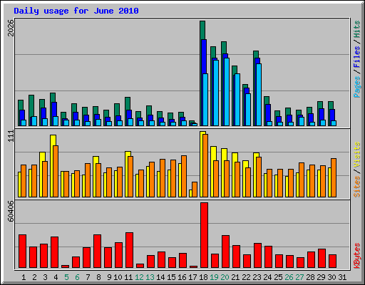 Daily usage for June 2010