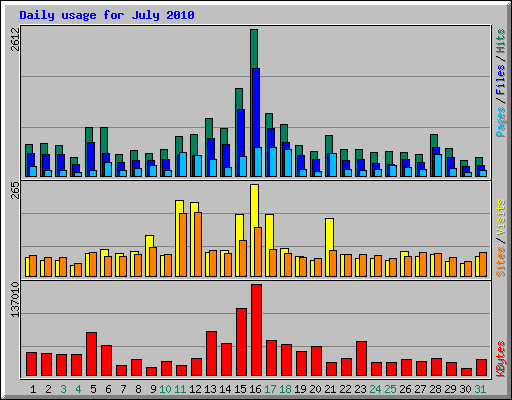 Daily usage for July 2010