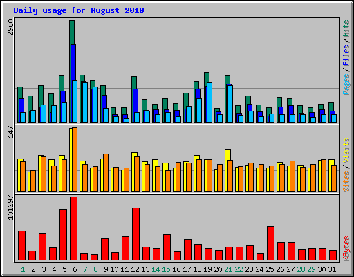 Daily usage for August 2010