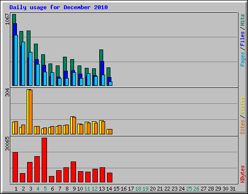 Daily usage for December 2010