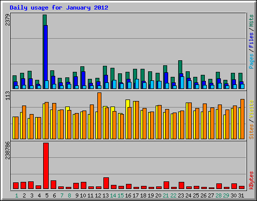 Daily usage for January 2012