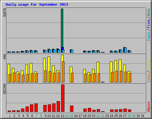 Daily usage for September 2013