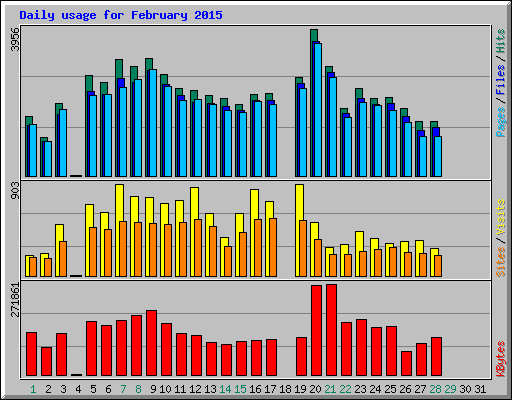 Daily usage for February 2015