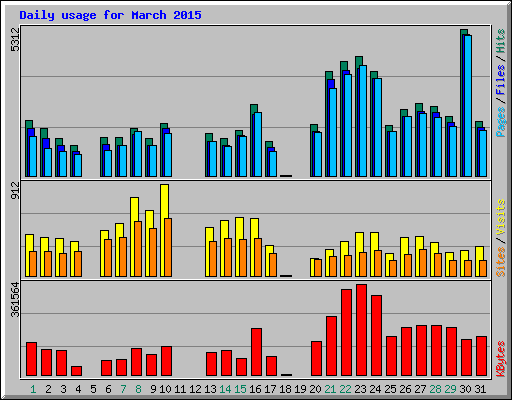 Daily usage for March 2015