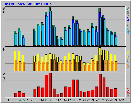 Daily usage for April 2015