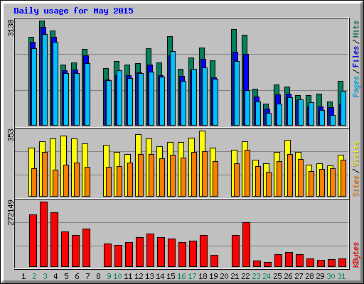 Daily usage for May 2015