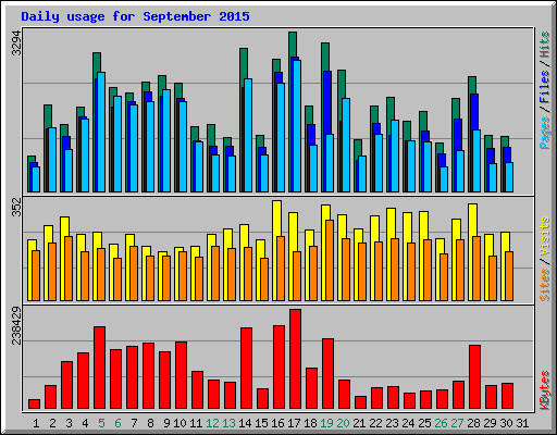 Daily usage for September 2015