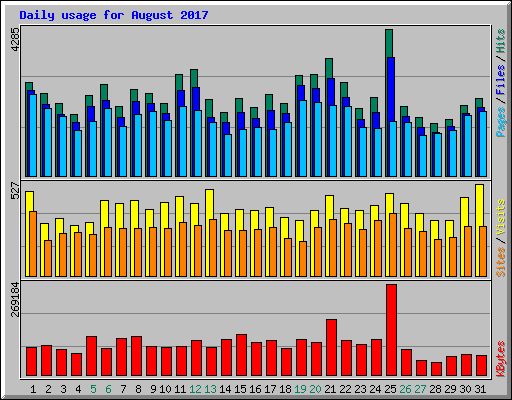 Daily usage for August 2017