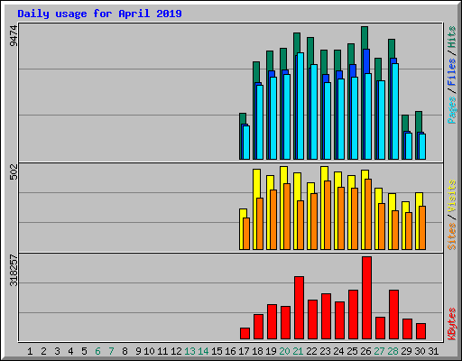 Daily usage for April 2019