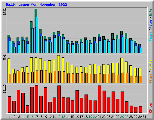 Daily usage for November 2022