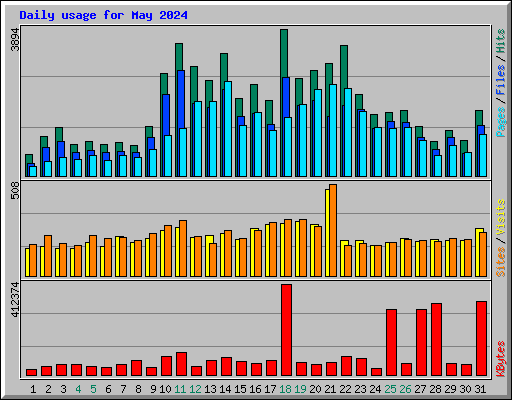 Daily usage for May 2024