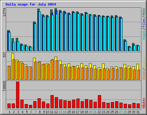 Daily usage for July 2024