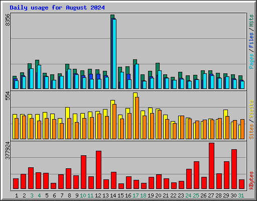 Daily usage for August 2024