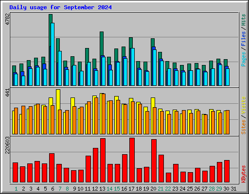 Daily usage for September 2024