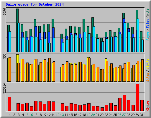 Daily usage for October 2024