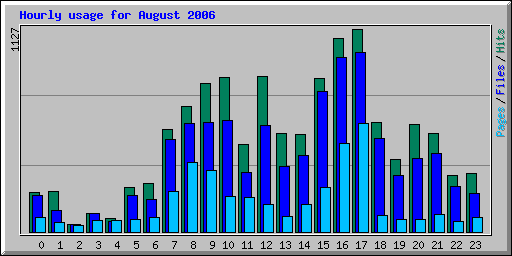 Hourly usage for August 2006