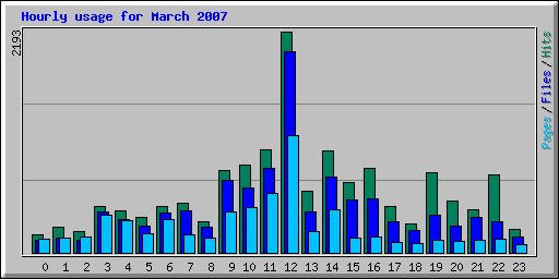 Hourly usage for March 2007