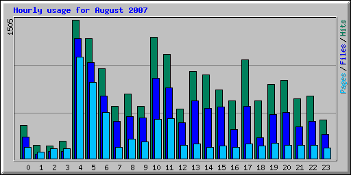 Hourly usage for August 2007